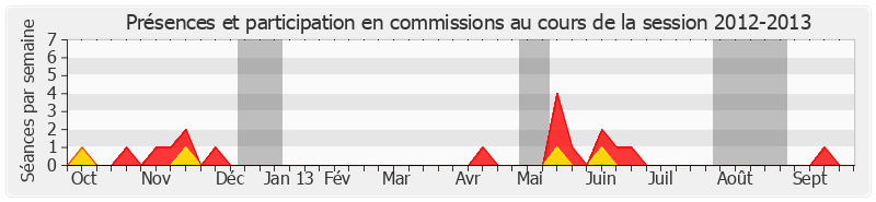 Participation commissions-20122013 de Maurice Vincent