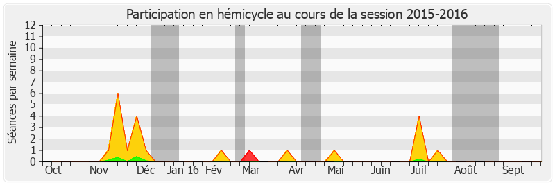 Participation hemicycle-20152016 de Maurice Vincent