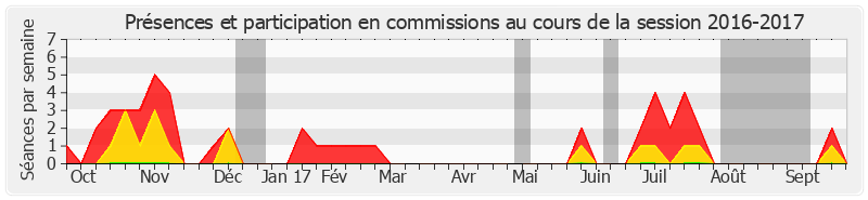 Participation commissions-20162017 de Maurice Vincent