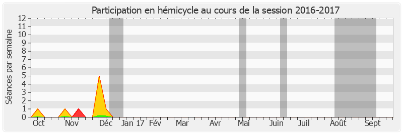 Participation hemicycle-20162017 de Maurice Vincent