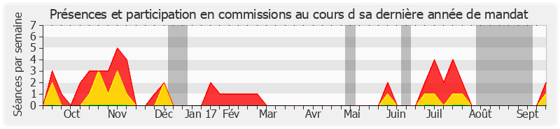 Participation commissions-annee de Maurice Vincent