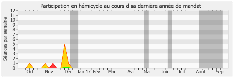 Participation hemicycle-annee de Maurice Vincent