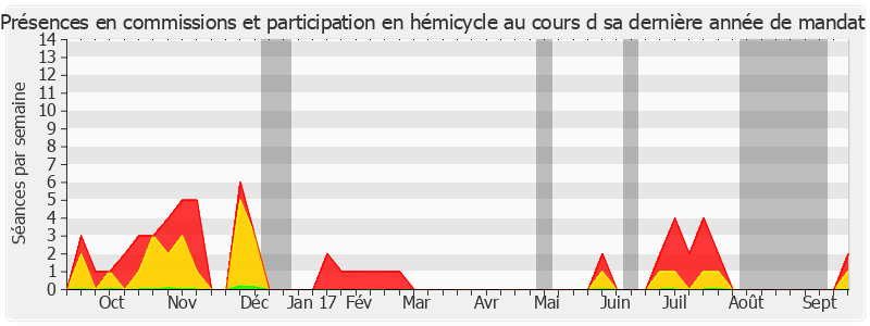 Participation globale-annee de Maurice Vincent