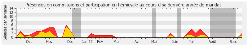 Participation globale-annee de Maurice Vincent