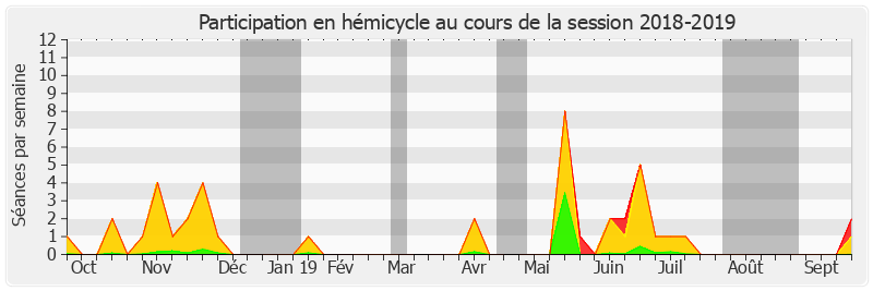 Participation hemicycle-20182019 de Max Brisson