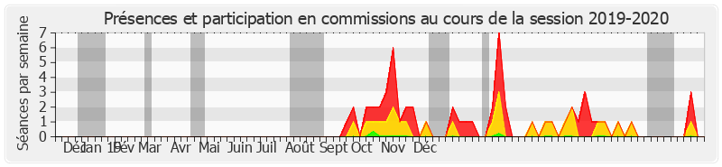 Participation commissions-20192020 de Max Brisson