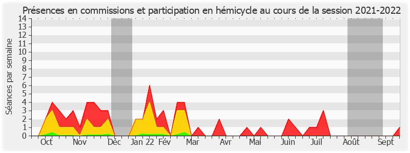 Participation globale-20212022 de Max Brisson