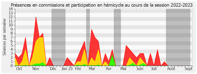 Participation globale-20222023 de Max Brisson