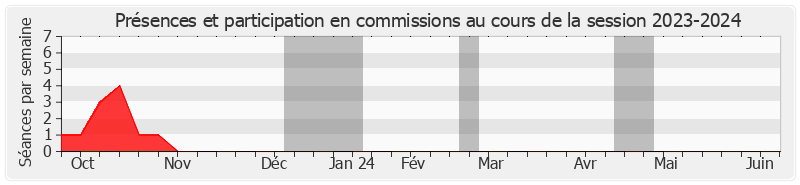 Participation commissions-20232024 de Max Brisson