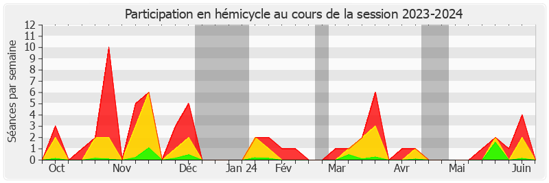 Participation hemicycle-20232024 de Max Brisson