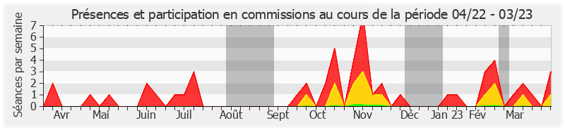 Participation commissions-annee de Max Brisson