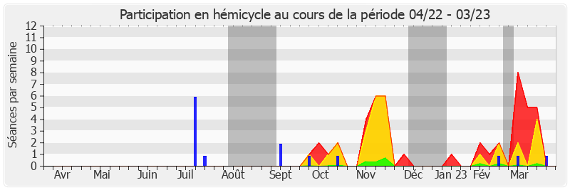 Participation hemicycle-annee de Max Brisson