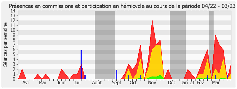 Participation globale-annee de Max Brisson