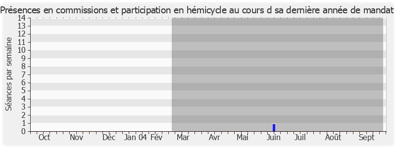 Participation globale-annee de Max Marest