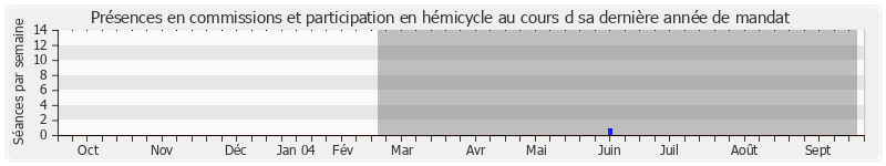 Participation globale-annee de Max Marest