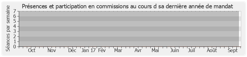 Participation commissions-annee de Max Roustan