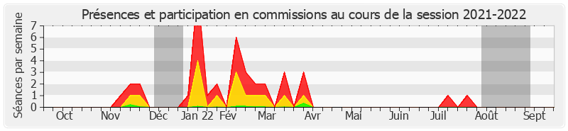 Participation commissions-20212022 de Mélanie Vogel