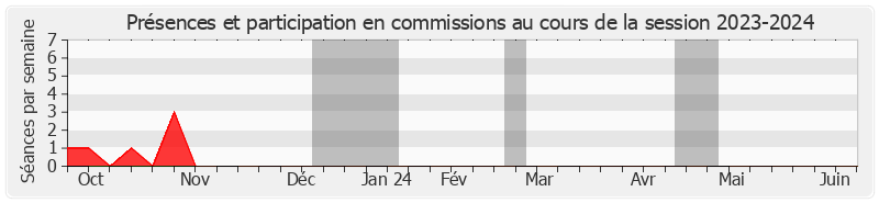 Participation commissions-20232024 de Mélanie Vogel