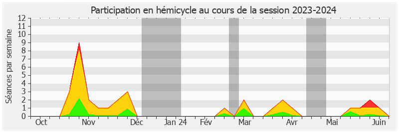 Participation hemicycle-20232024 de Mélanie Vogel