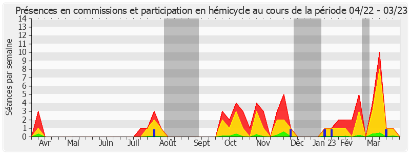 Participation globale-annee de Mélanie Vogel