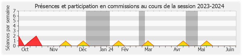 Participation commissions-20232024 de Michaël WEBER
