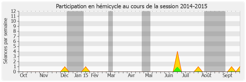 Participation hemicycle-20142015 de Michel Amiel