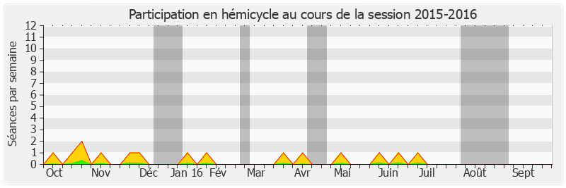 Participation hemicycle-20152016 de Michel Amiel