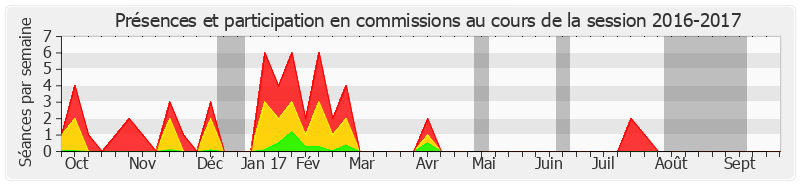 Participation commissions-20162017 de Michel Amiel