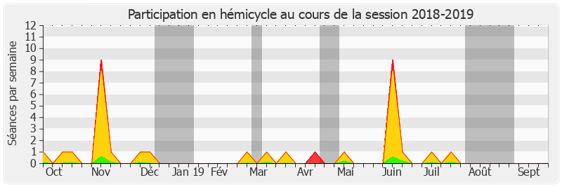 Participation hemicycle-20182019 de Michel Amiel