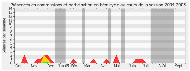 Participation globale-20042005 de Michel Bécot