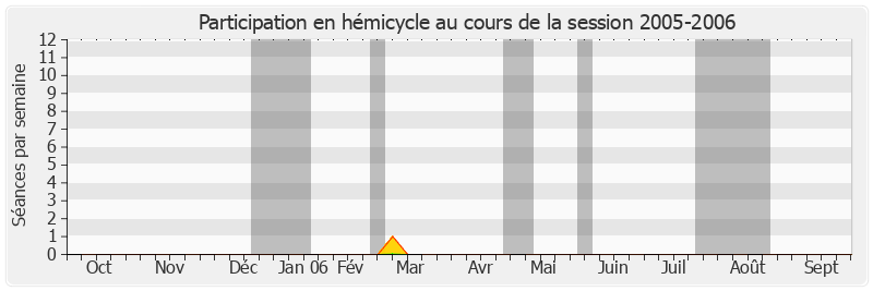 Participation hemicycle-20052006 de Michel Bécot