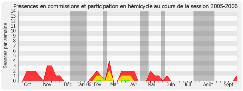 Participation globale-20052006 de Michel Bécot