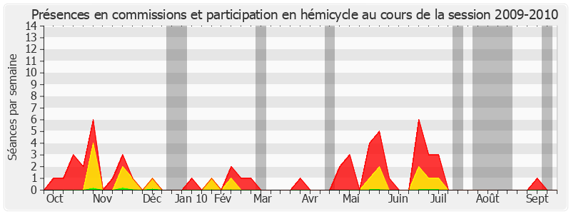 Participation globale-20092010 de Michel Bécot