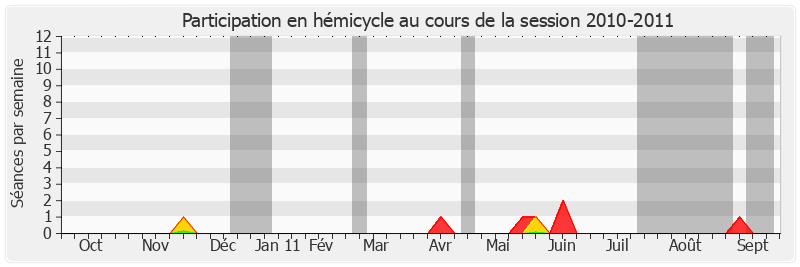 Participation hemicycle-20102011 de Michel Bécot