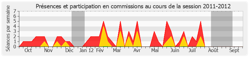 Participation commissions-20112012 de Michel Bécot