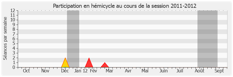 Participation hemicycle-20112012 de Michel Bécot