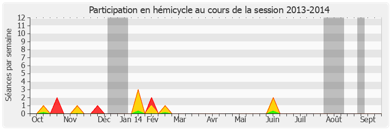 Participation hemicycle-20132014 de Michel Bécot