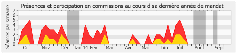 Participation commissions-annee de Michel Bécot