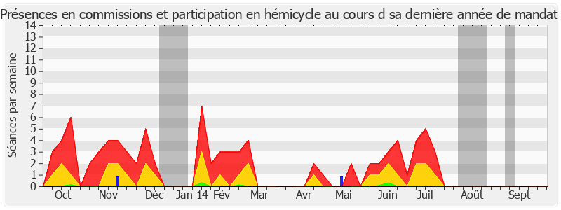 Participation globale-annee de Michel Bécot