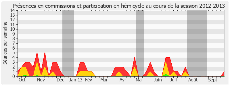 Participation globale-20122013 de Michel Berson