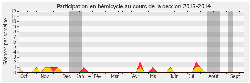 Participation hemicycle-20132014 de Michel Berson