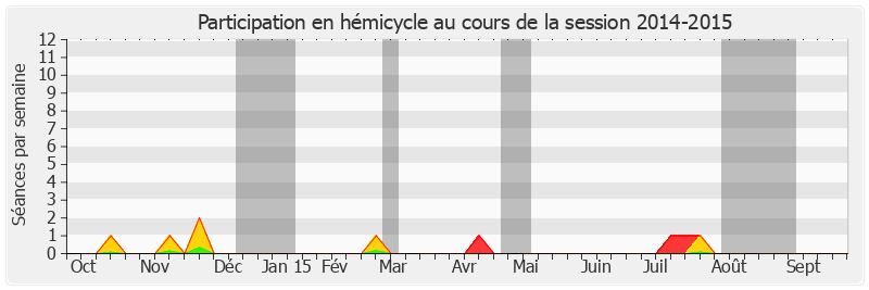 Participation hemicycle-20142015 de Michel Berson