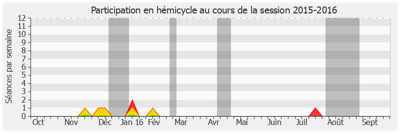 Participation hemicycle-20152016 de Michel Berson