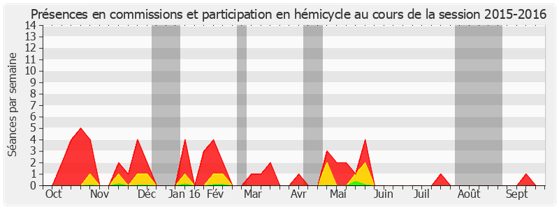 Participation globale-20152016 de Michel Berson