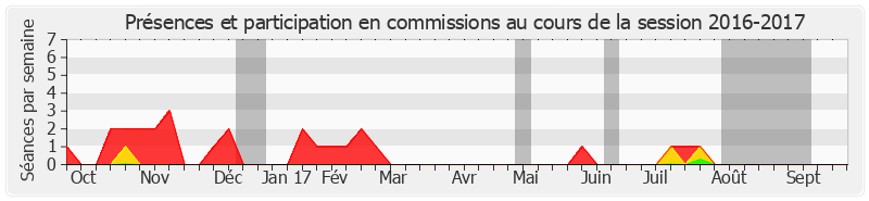 Participation commissions-20162017 de Michel Berson