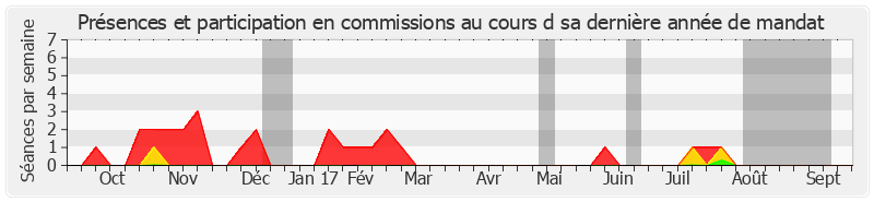 Participation commissions-annee de Michel Berson