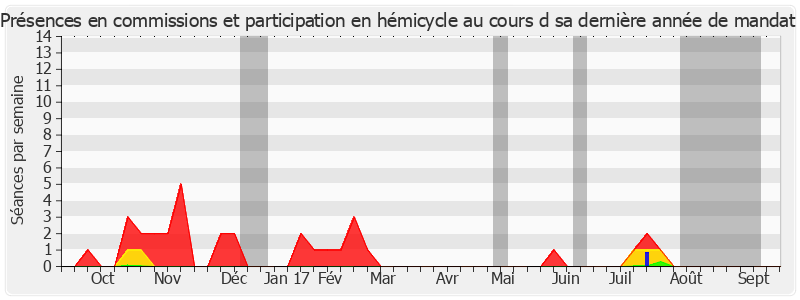 Participation globale-annee de Michel Berson