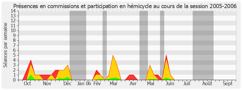 Participation globale-20052006 de Michel Billout