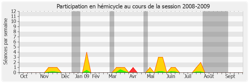 Participation hemicycle-20082009 de Michel Billout