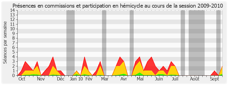 Participation globale-20092010 de Michel Billout